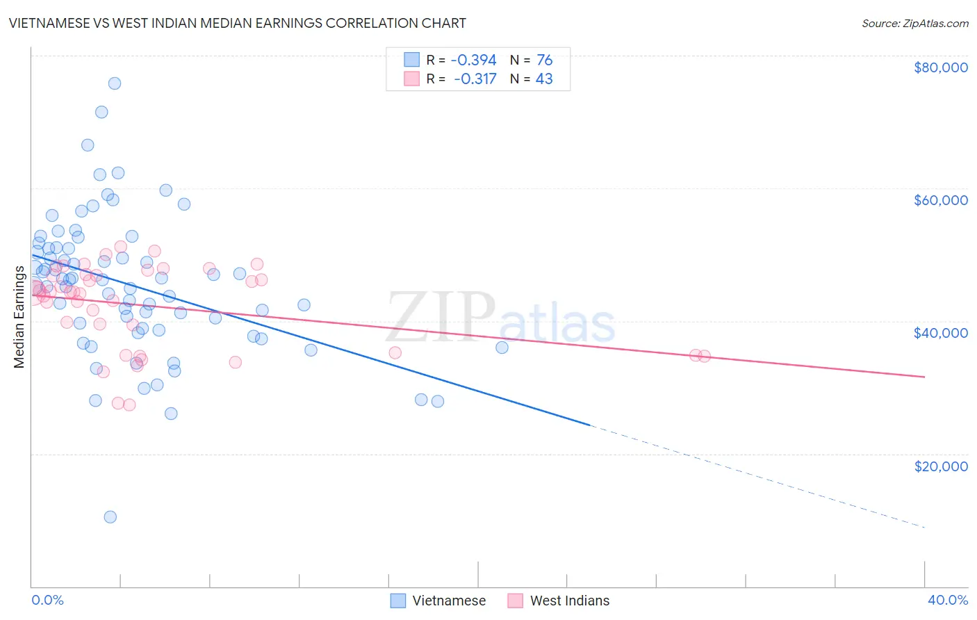 Vietnamese vs West Indian Median Earnings