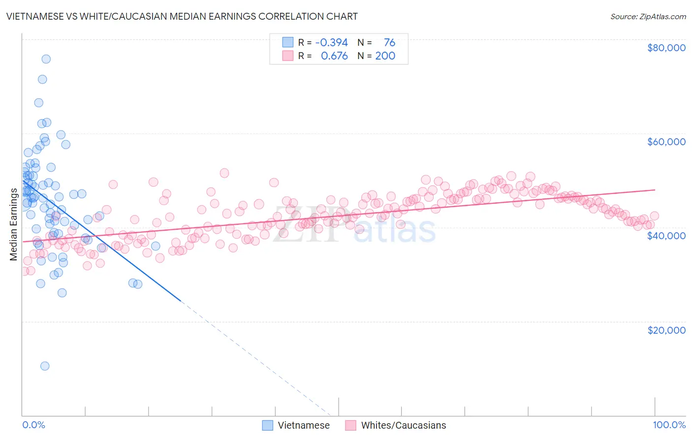 Vietnamese vs White/Caucasian Median Earnings