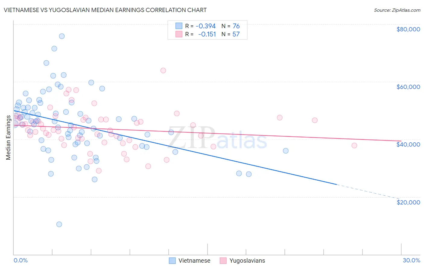 Vietnamese vs Yugoslavian Median Earnings