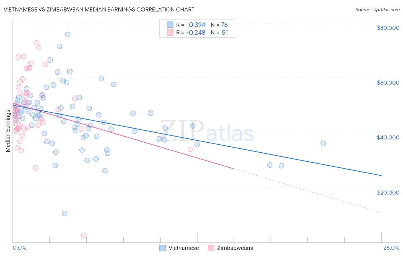 Vietnamese vs Zimbabwean Median Earnings