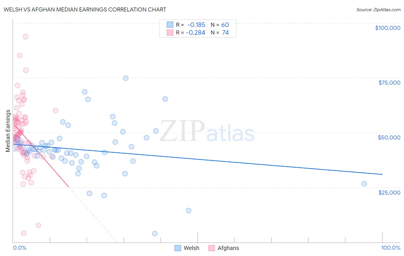 Welsh vs Afghan Median Earnings