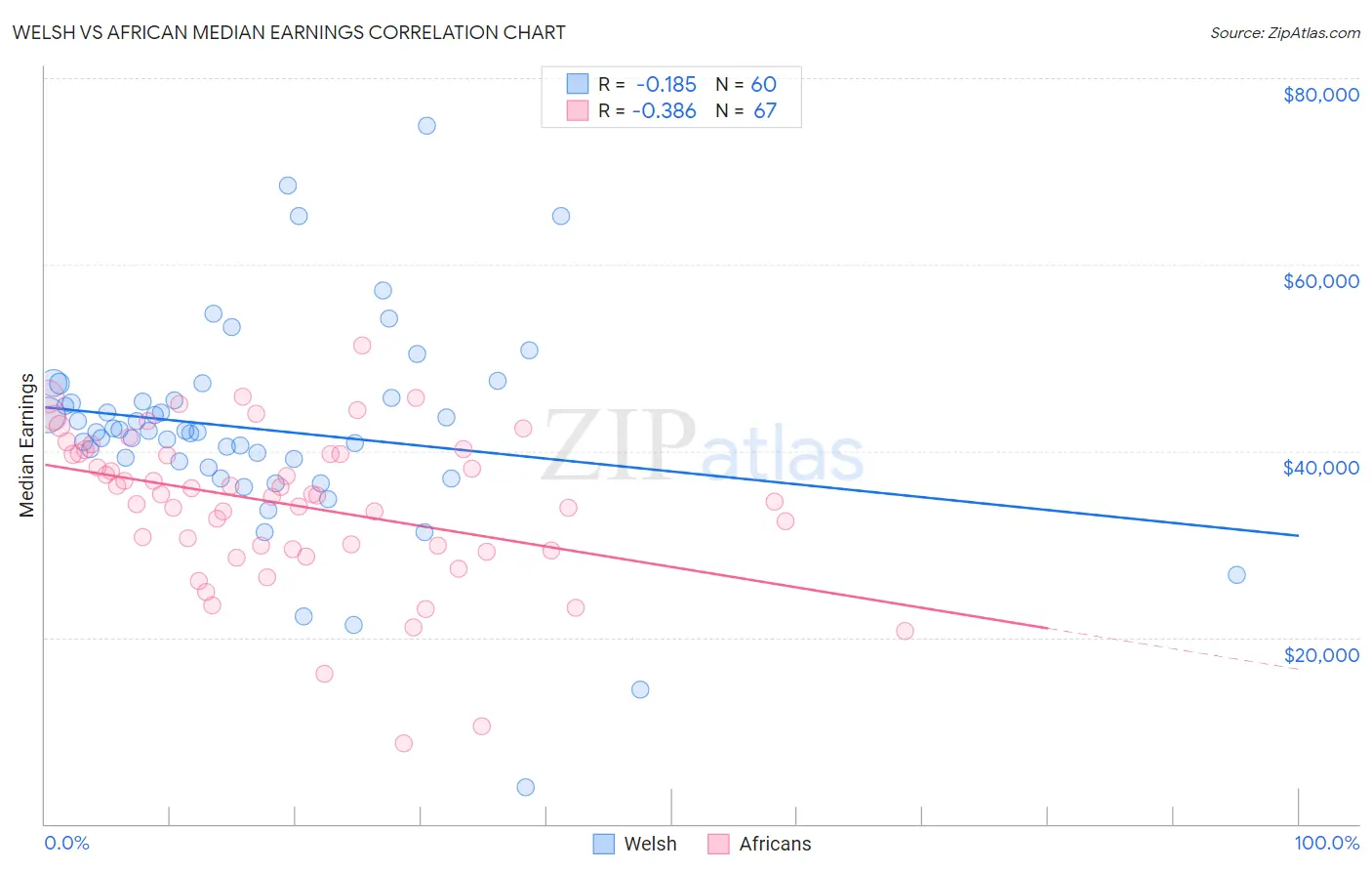 Welsh vs African Median Earnings
