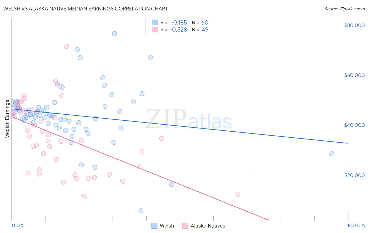 Welsh vs Alaska Native Median Earnings