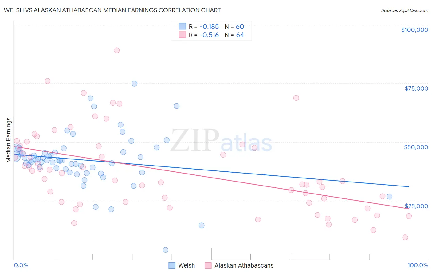 Welsh vs Alaskan Athabascan Median Earnings