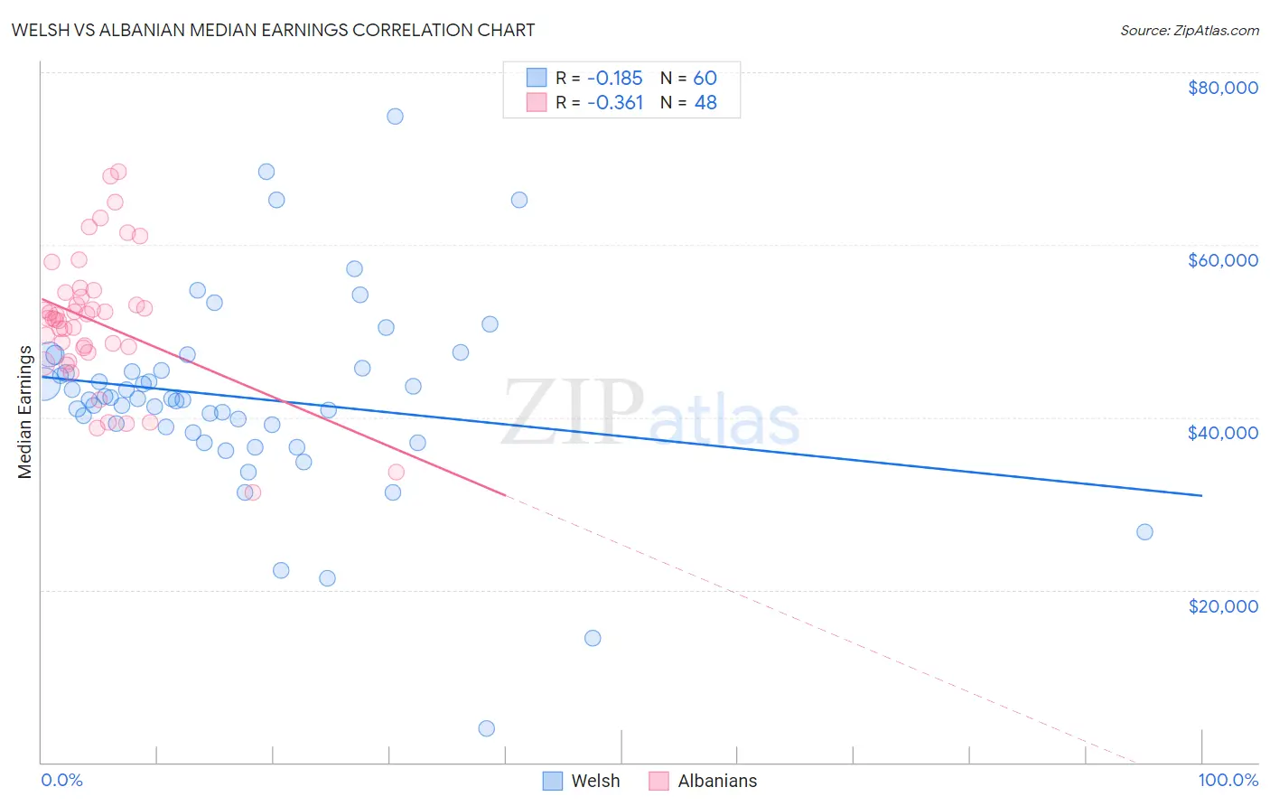 Welsh vs Albanian Median Earnings