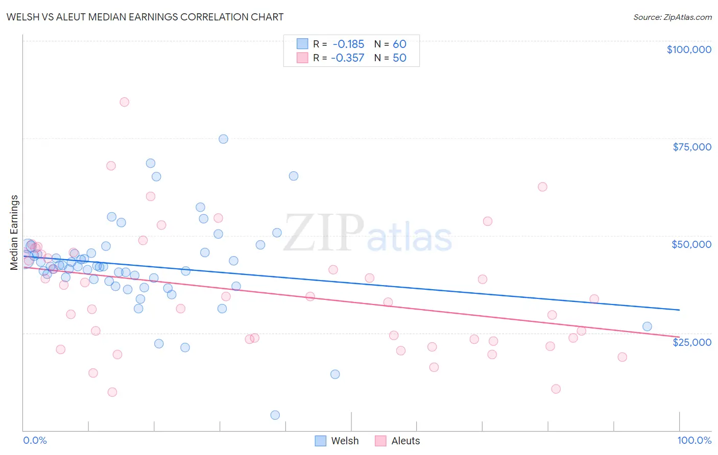 Welsh vs Aleut Median Earnings