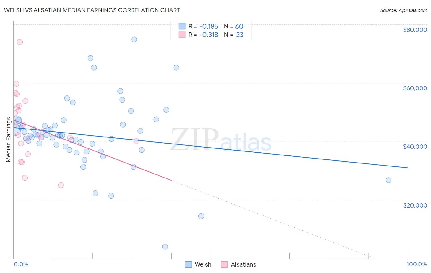Welsh vs Alsatian Median Earnings