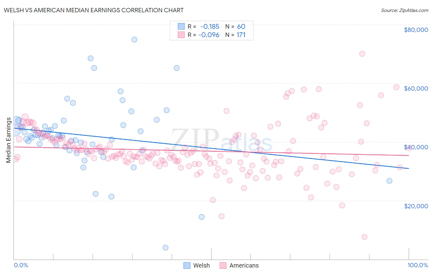 Welsh vs American Median Earnings