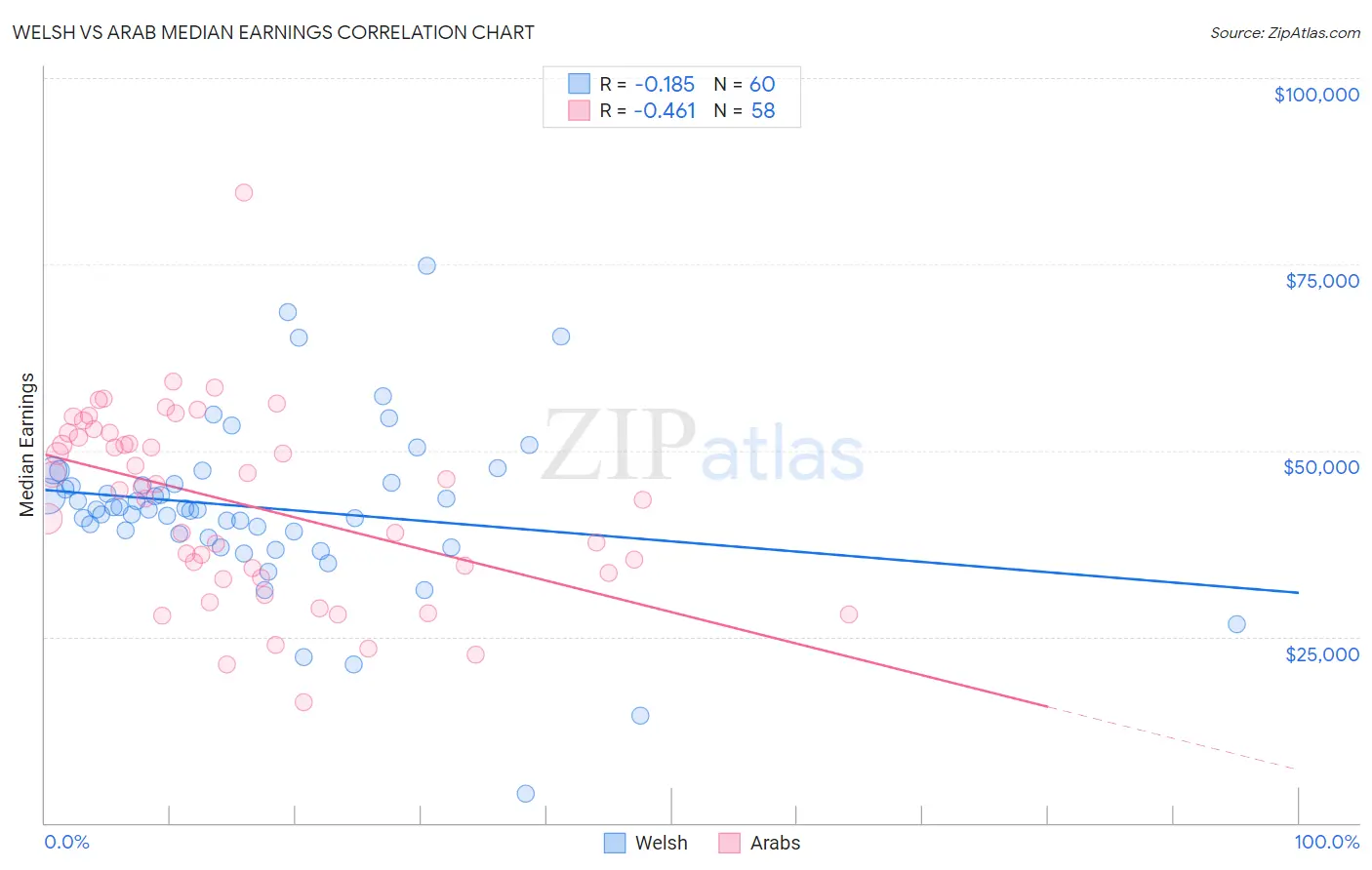Welsh vs Arab Median Earnings
