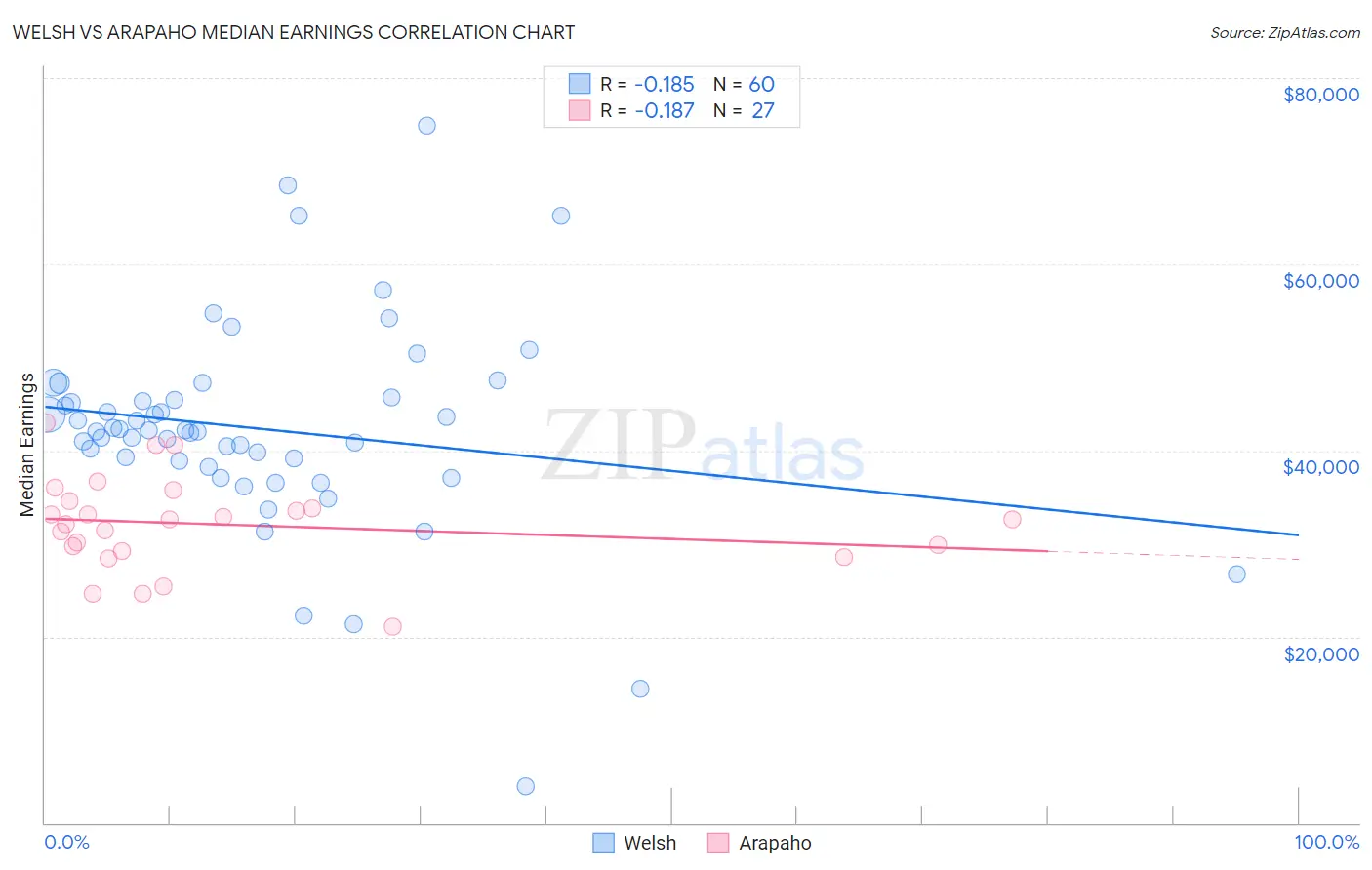 Welsh vs Arapaho Median Earnings