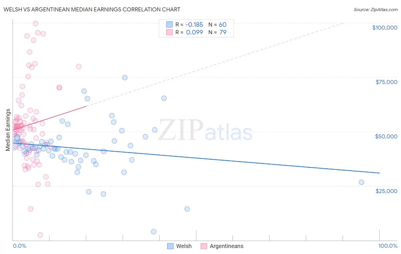 Welsh vs Argentinean Median Earnings