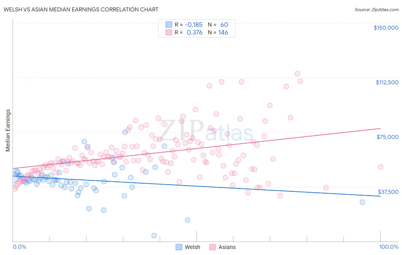 Welsh vs Asian Median Earnings