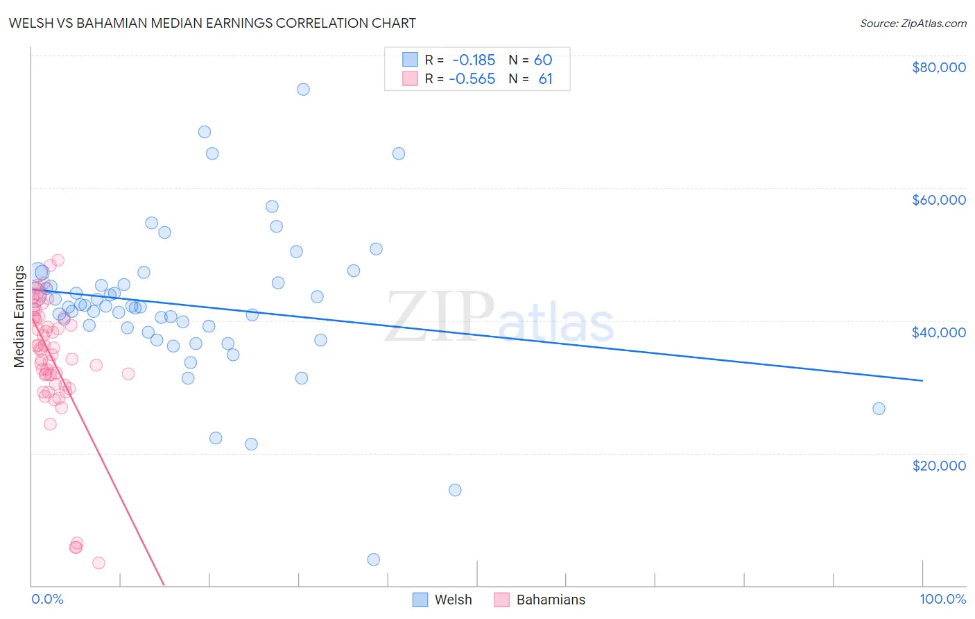 Welsh vs Bahamian Median Earnings
