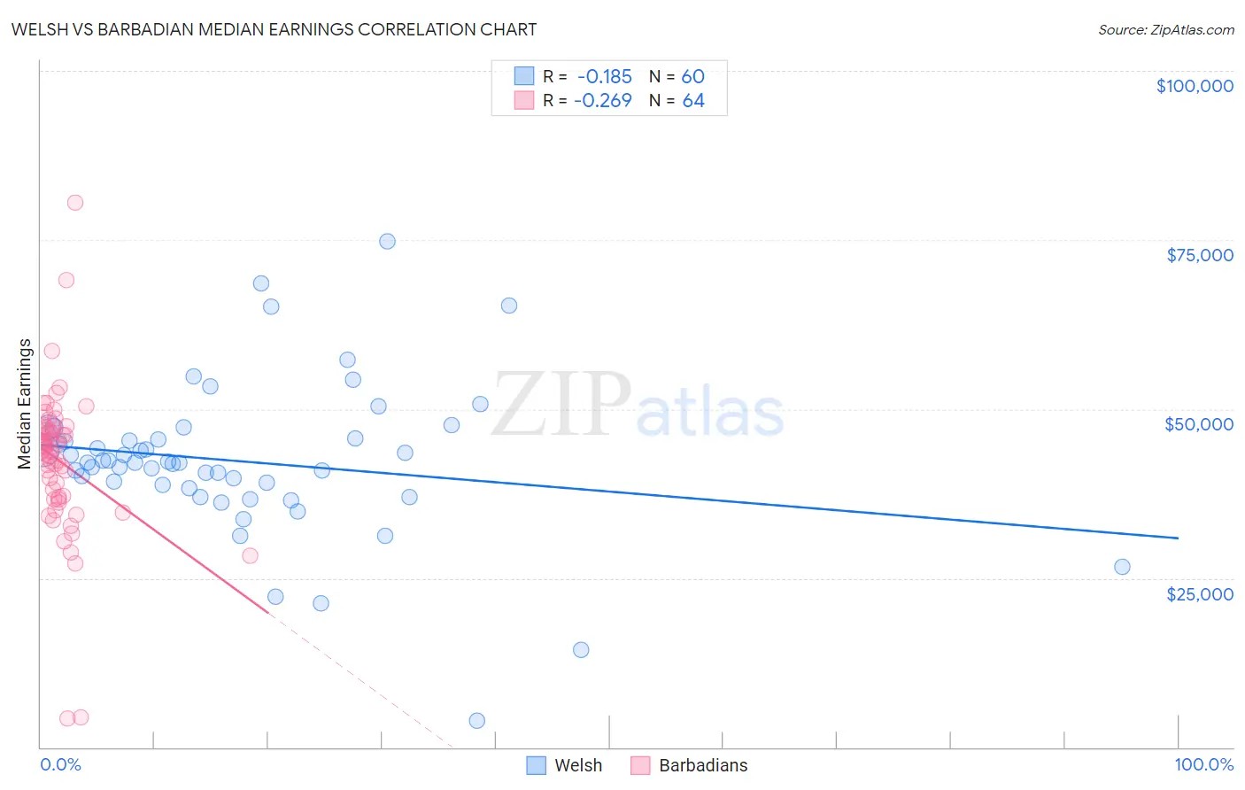 Welsh vs Barbadian Median Earnings