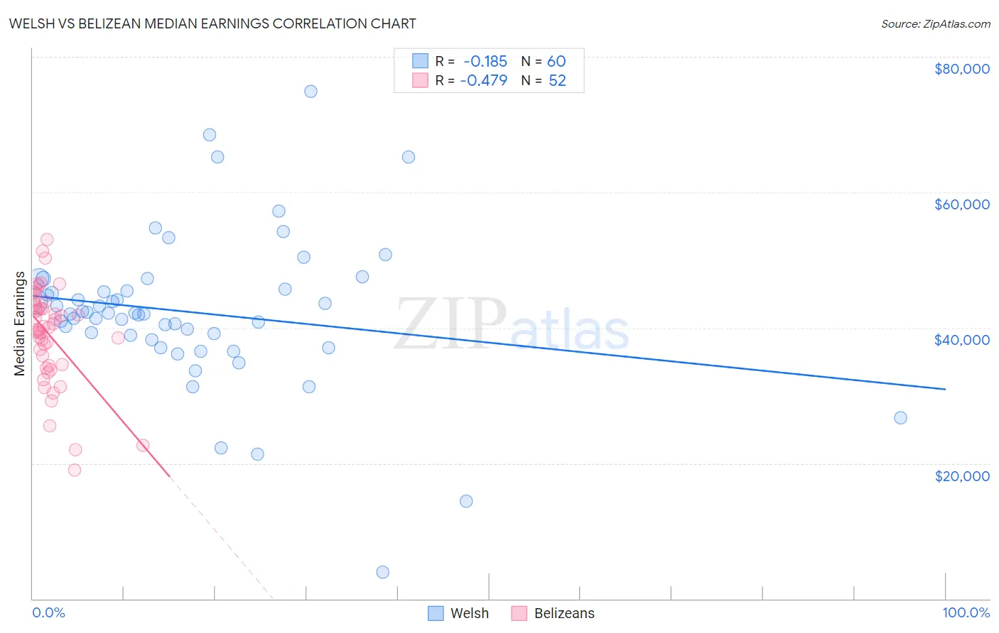 Welsh vs Belizean Median Earnings