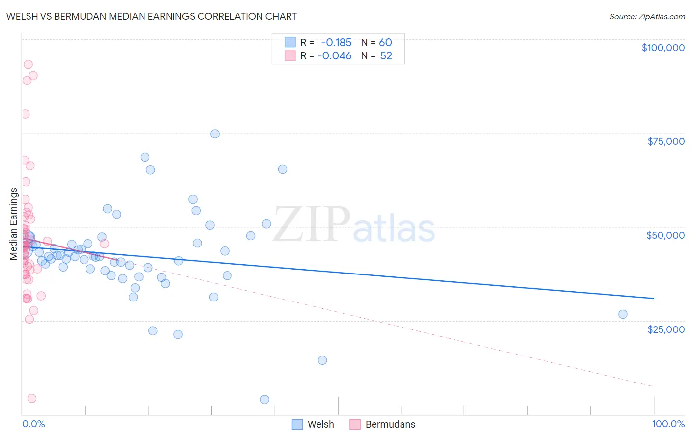 Welsh vs Bermudan Median Earnings