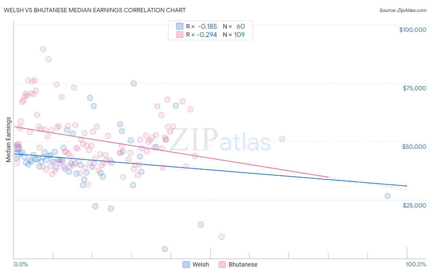 Welsh vs Bhutanese Median Earnings