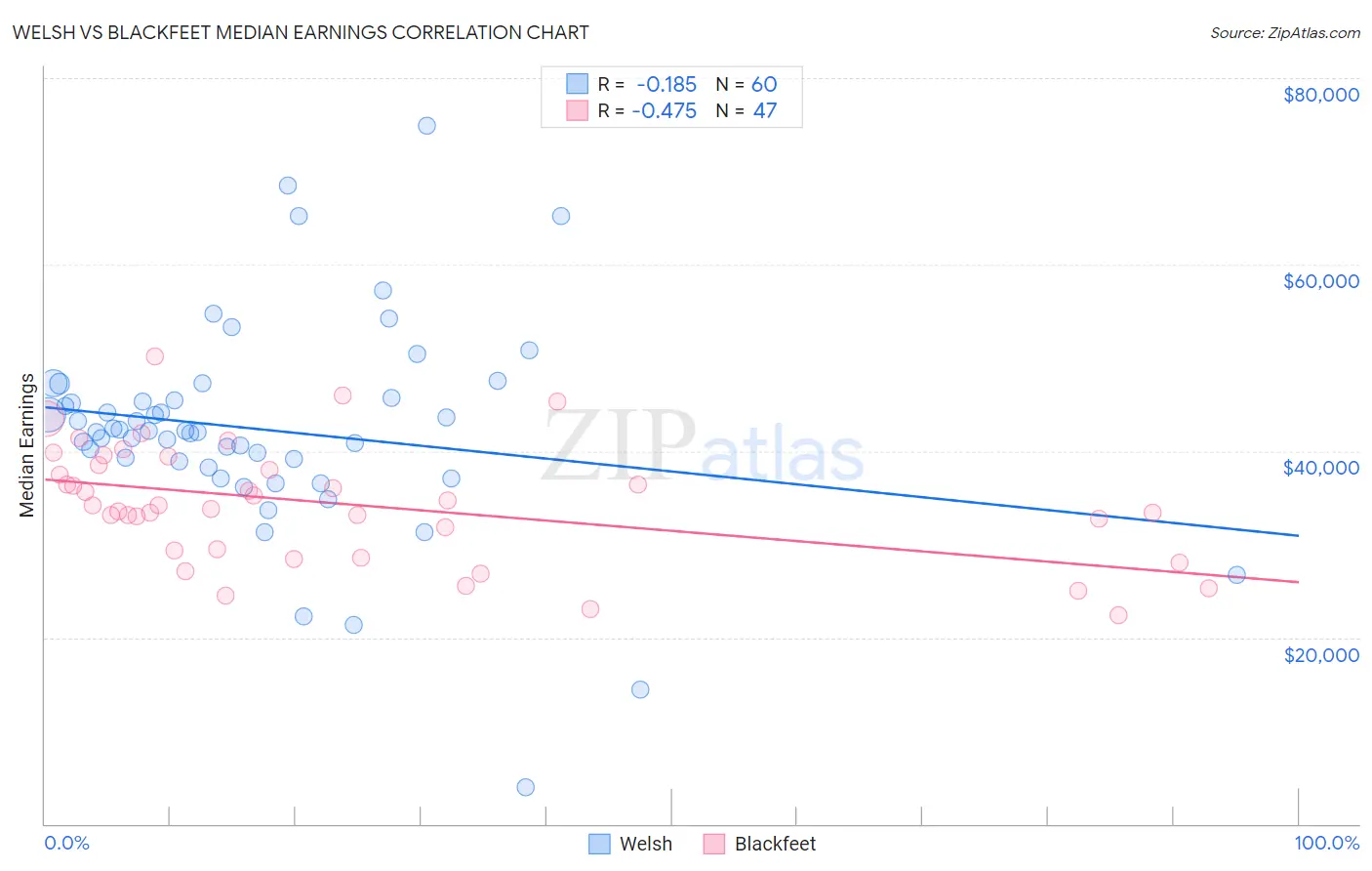 Welsh vs Blackfeet Median Earnings