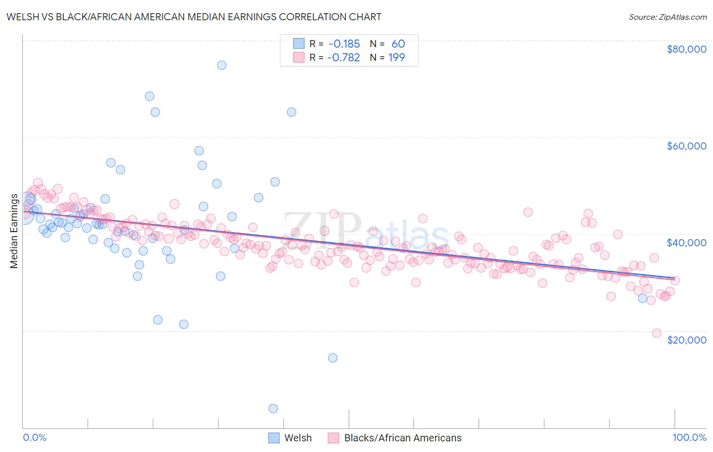 Welsh vs Black/African American Median Earnings