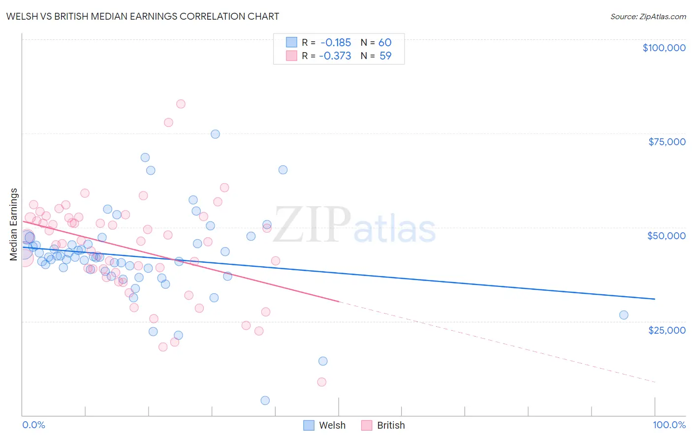 Welsh vs British Median Earnings