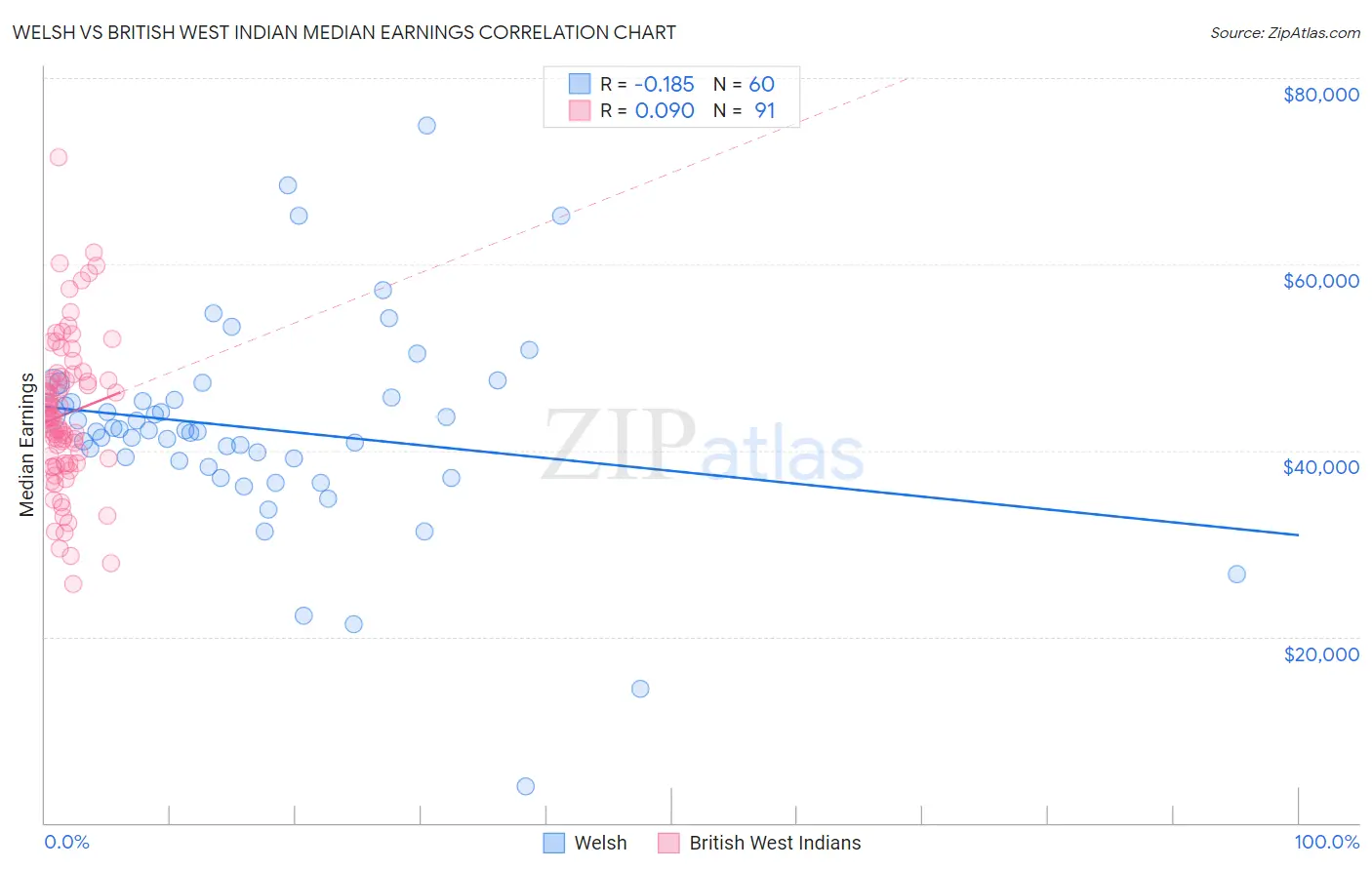 Welsh vs British West Indian Median Earnings