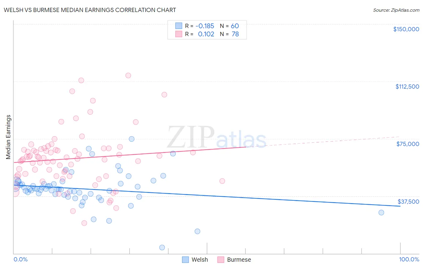 Welsh vs Burmese Median Earnings