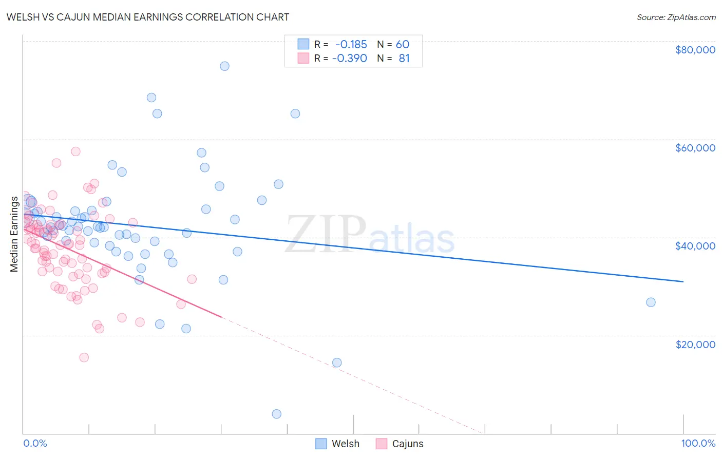 Welsh vs Cajun Median Earnings