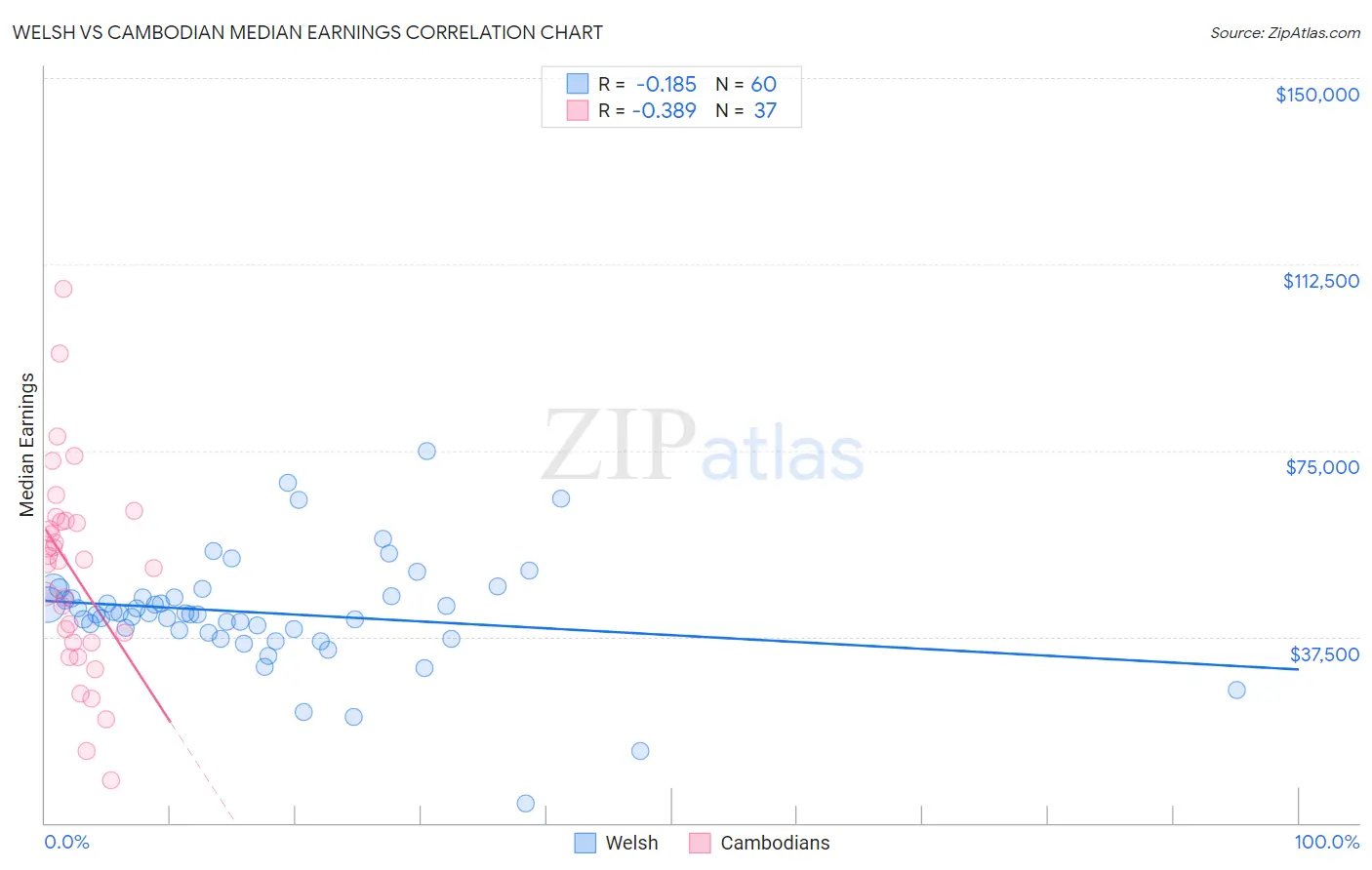 Welsh vs Cambodian Median Earnings