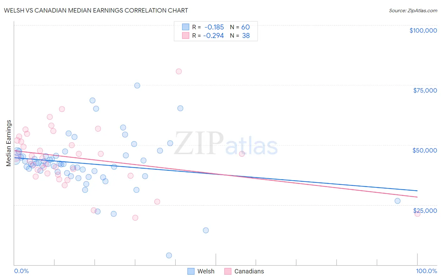 Welsh vs Canadian Median Earnings