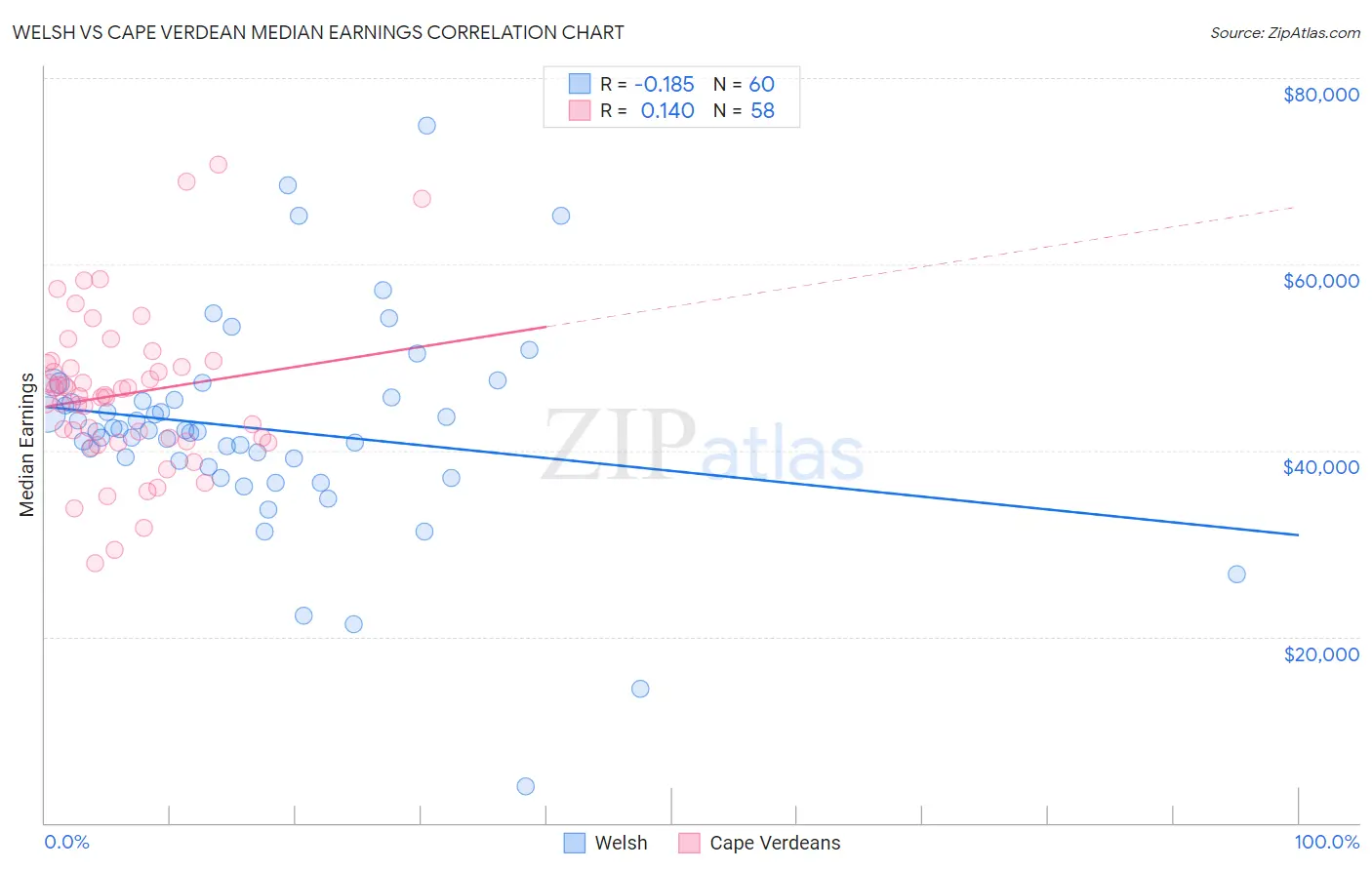 Welsh vs Cape Verdean Median Earnings