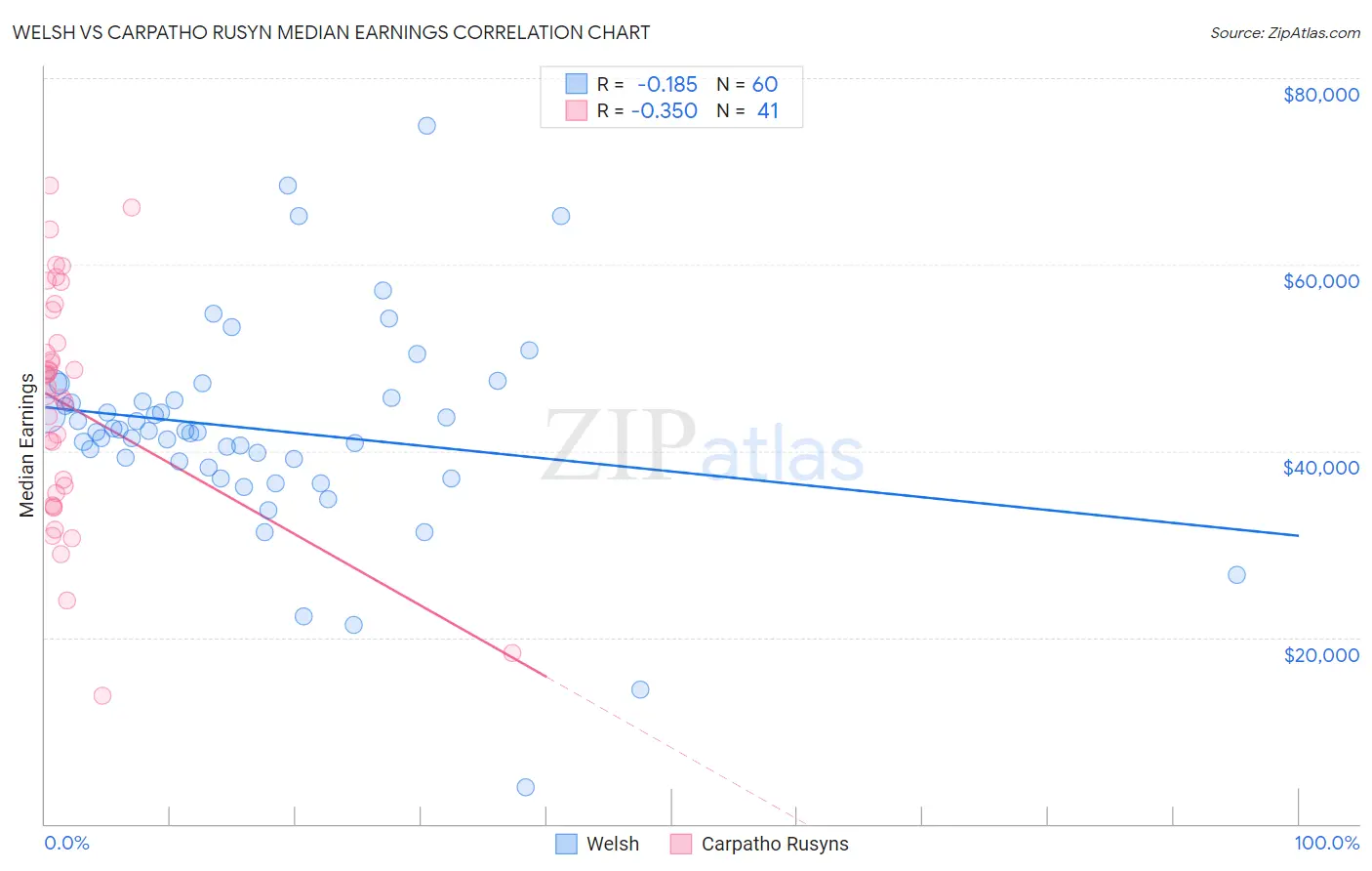Welsh vs Carpatho Rusyn Median Earnings