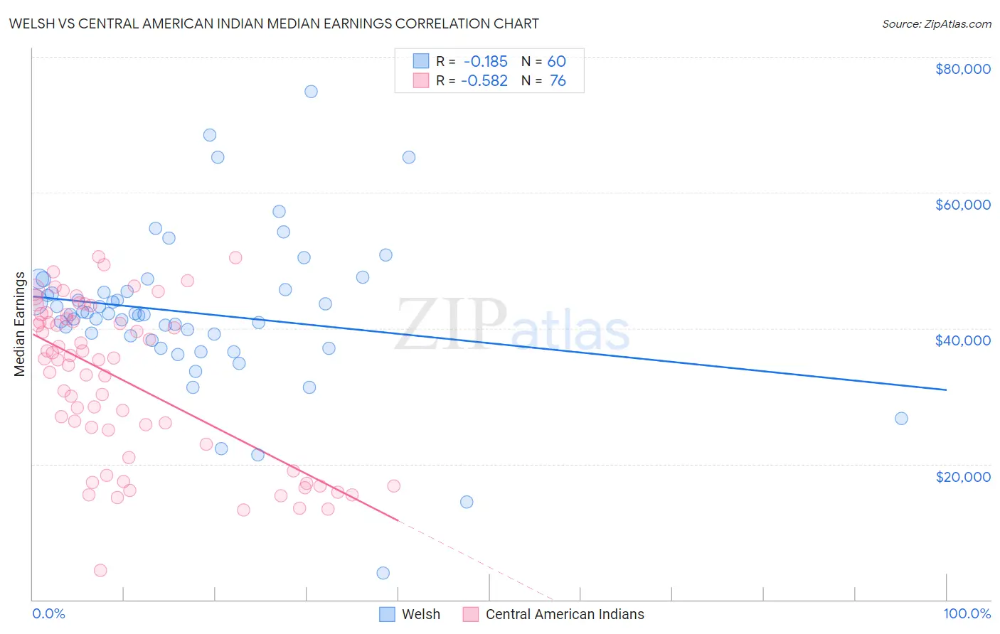 Welsh vs Central American Indian Median Earnings