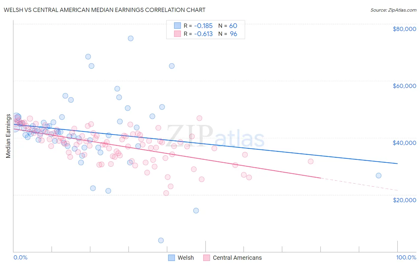 Welsh vs Central American Median Earnings