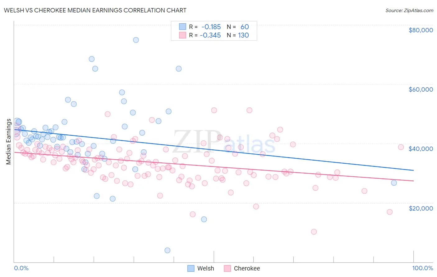 Welsh vs Cherokee Median Earnings