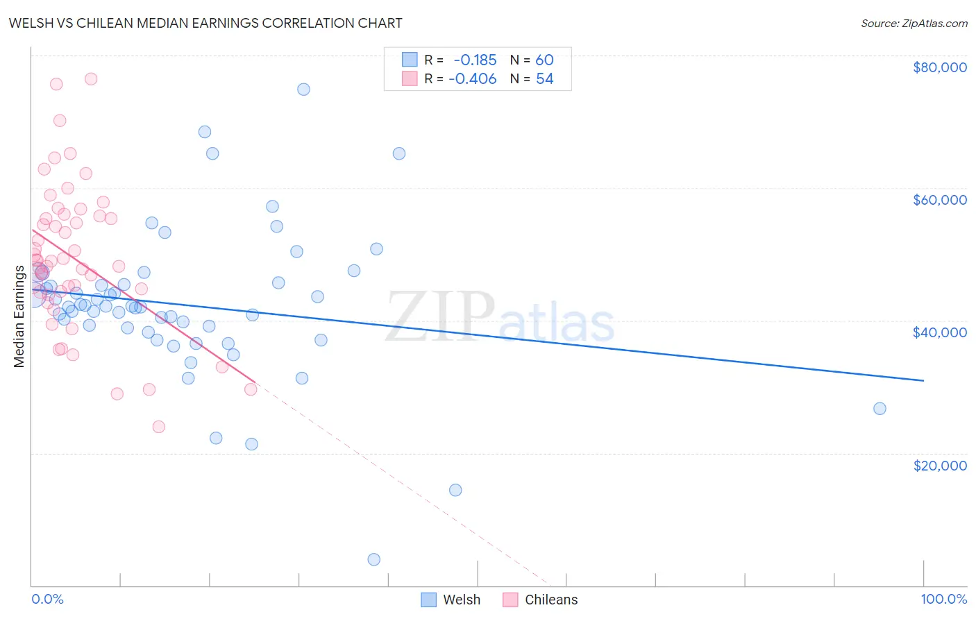 Welsh vs Chilean Median Earnings