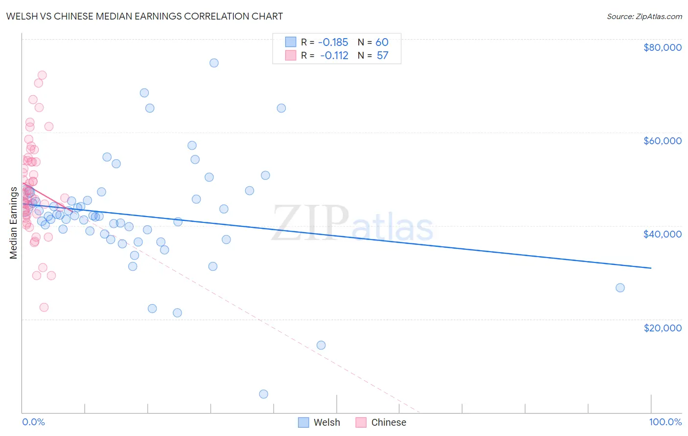 Welsh vs Chinese Median Earnings