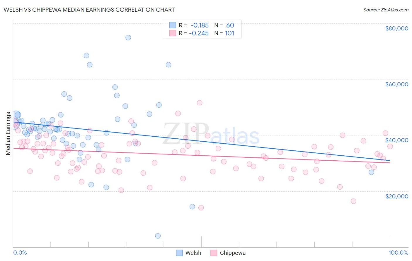 Welsh vs Chippewa Median Earnings