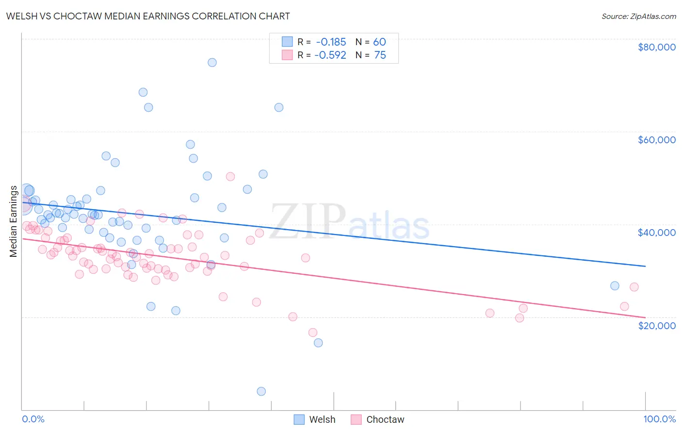 Welsh vs Choctaw Median Earnings