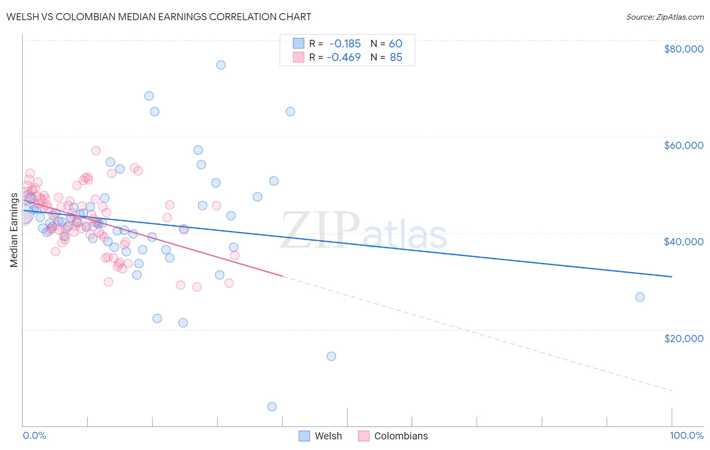 Welsh vs Colombian Median Earnings