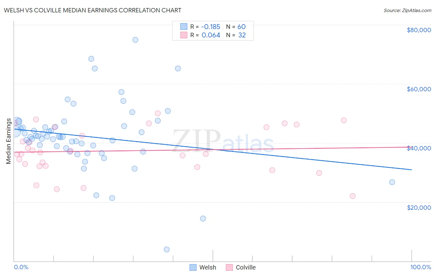 Welsh vs Colville Median Earnings