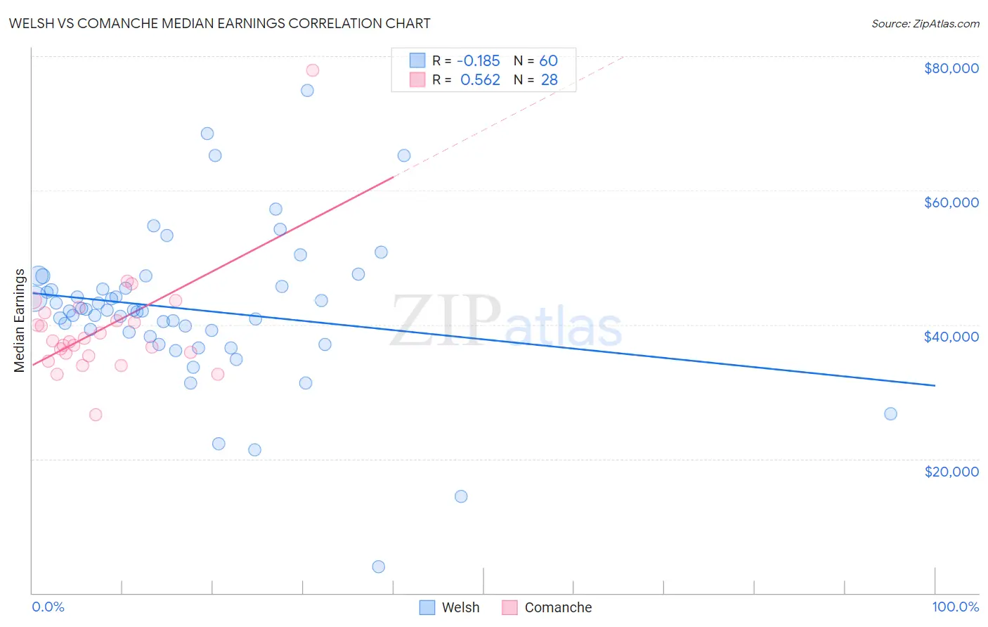 Welsh vs Comanche Median Earnings