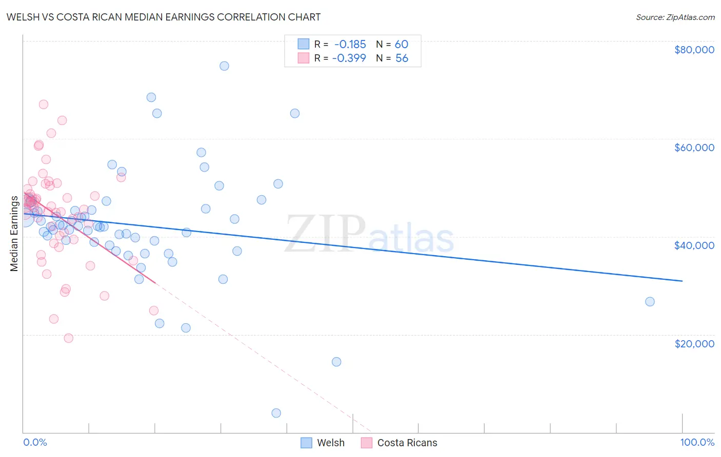 Welsh vs Costa Rican Median Earnings