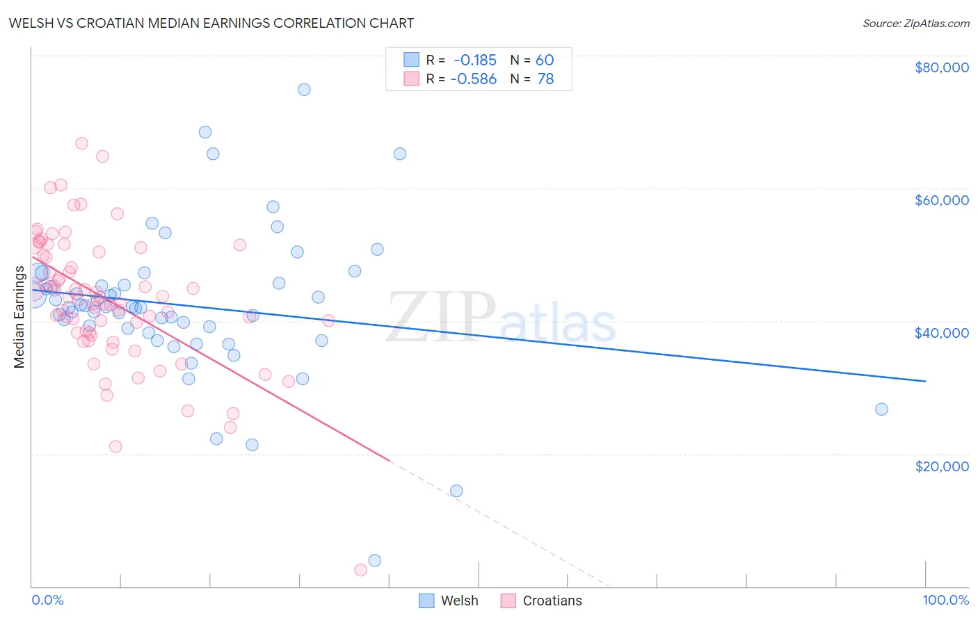 Welsh vs Croatian Median Earnings