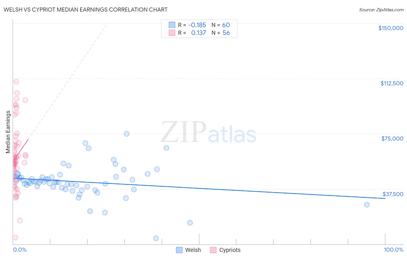 Welsh vs Cypriot Median Earnings