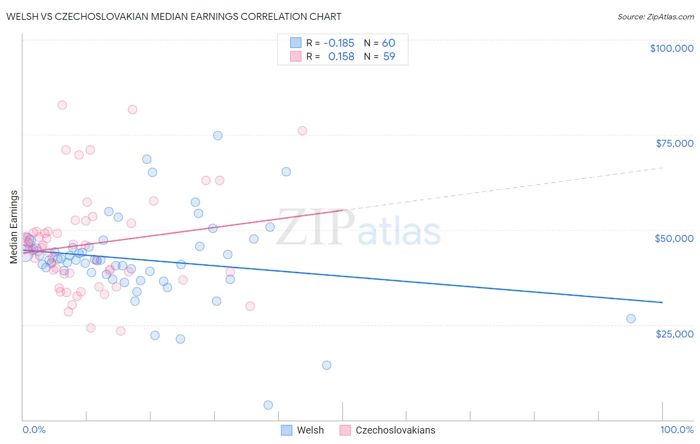 Welsh vs Czechoslovakian Median Earnings