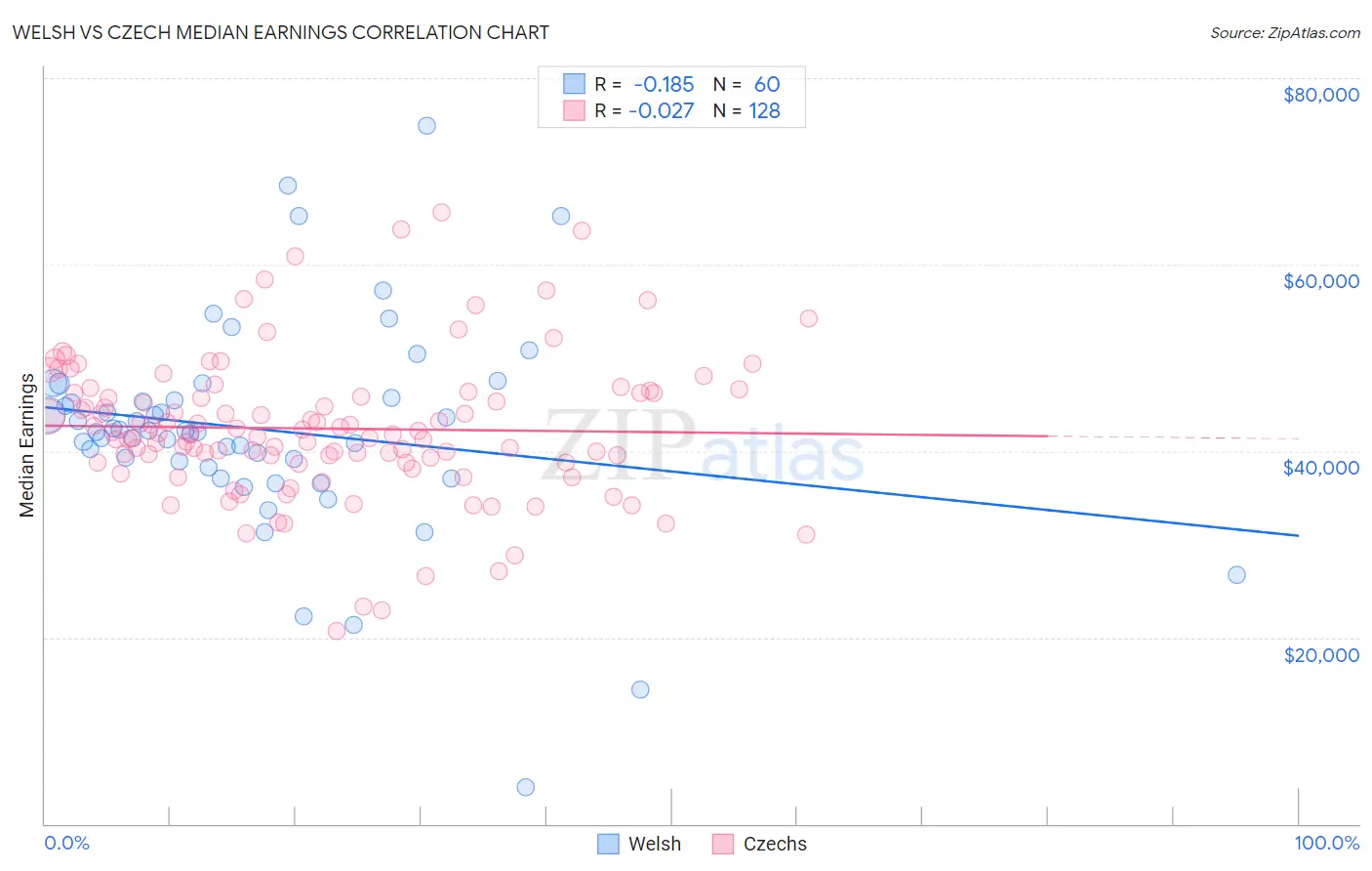 Welsh vs Czech Median Earnings