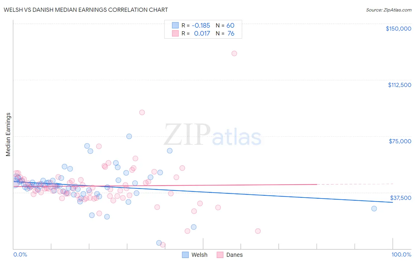 Welsh vs Danish Median Earnings