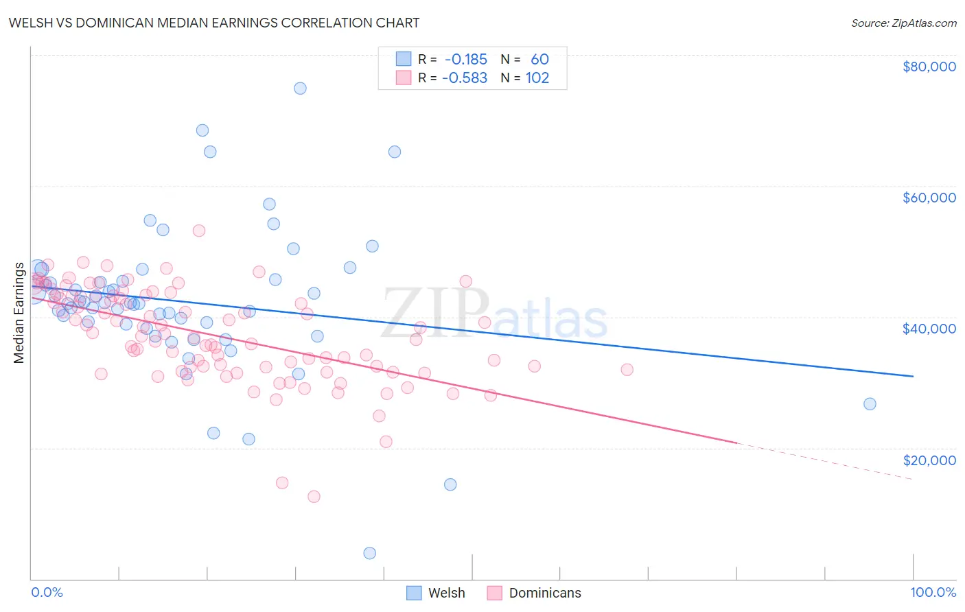 Welsh vs Dominican Median Earnings