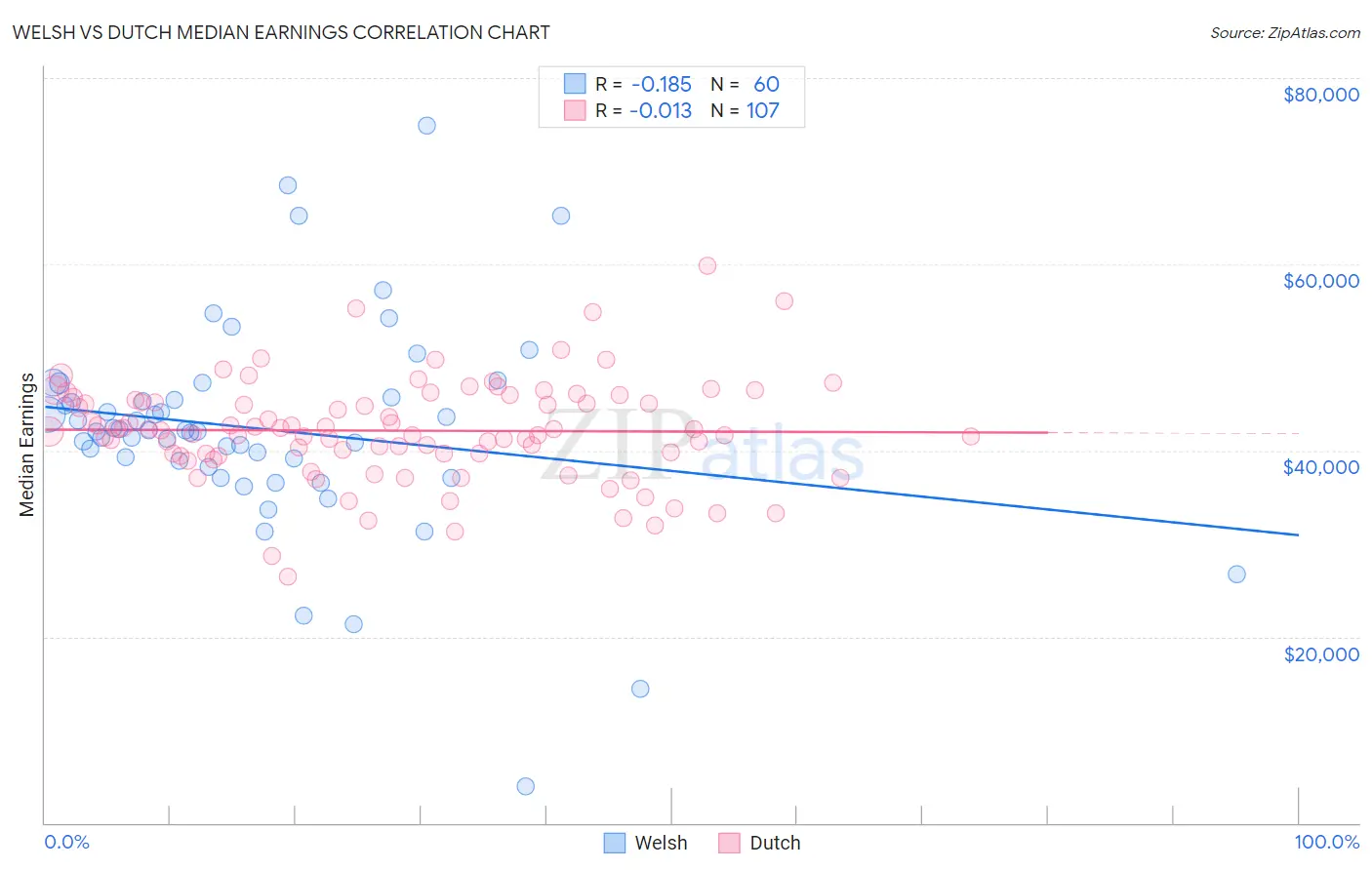 Welsh vs Dutch Median Earnings