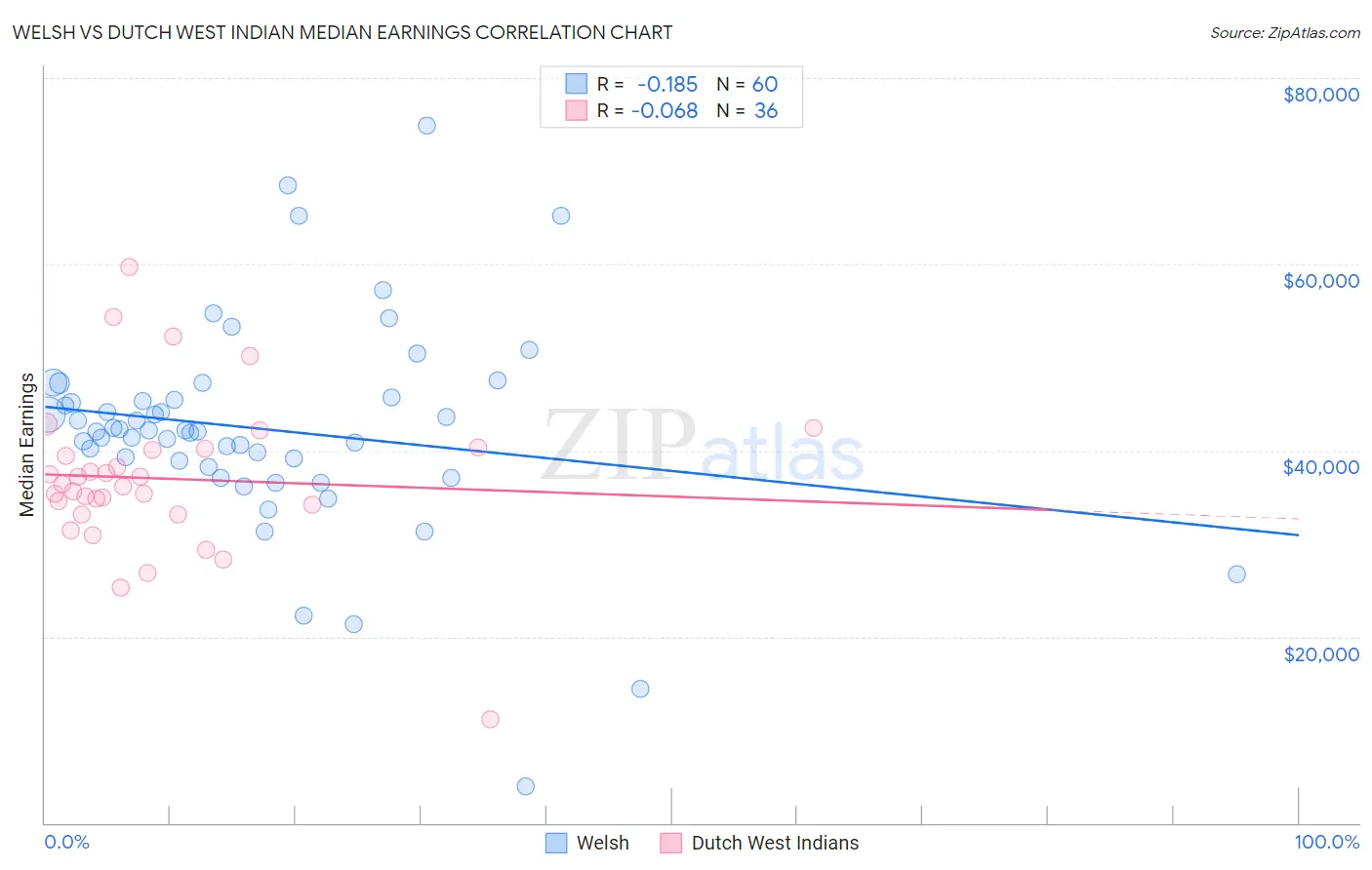 Welsh vs Dutch West Indian Median Earnings